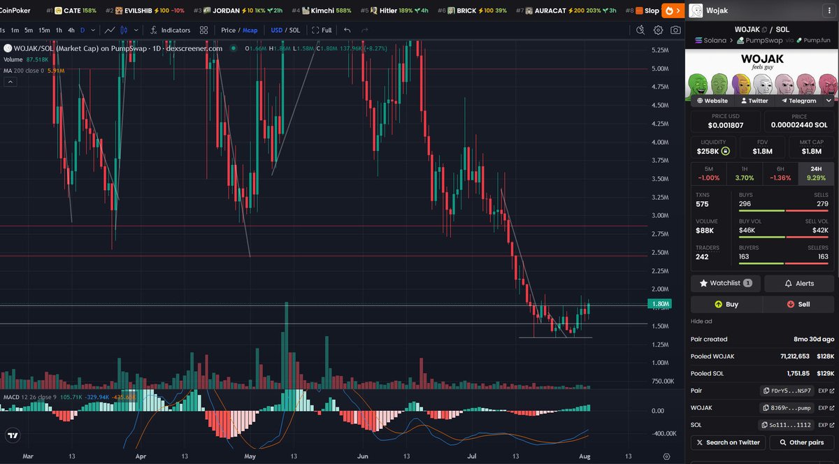 AntInfluence's tweet photo. Update - $WOJAK 

The price is looking to close over $1.77M to make that next move.

The MACD looking good and it's still so early.

The MACD line is still below the zero line and has been since June.

There's so much upside here.

A big move can happen quickly.

#WOJAK 8J69. https://t.co/frdCr5Eu3S