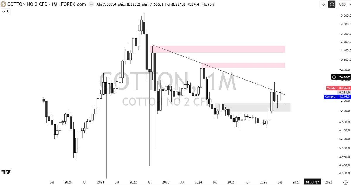 limacnpi's tweet photo. #COTTON 

Querendo romper LTB de longo prazo, me parece interessante. #trade #cnpi #daytrading #priceaction #longoprazo #cot https://t.co/wAVr71IQgy