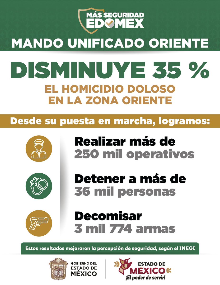 Edomex's tweet photo. 🚔👮 La coordinación entre los gobiernos federal, estatal y municipales se traduce en resultados para las y los mexiquenses. El Mando Unificado Oriente continúa fortaleciendo la seguridad para las familias del #EdoMéx. #ElPoderDeServir https://t.co/AhRiL8caLj