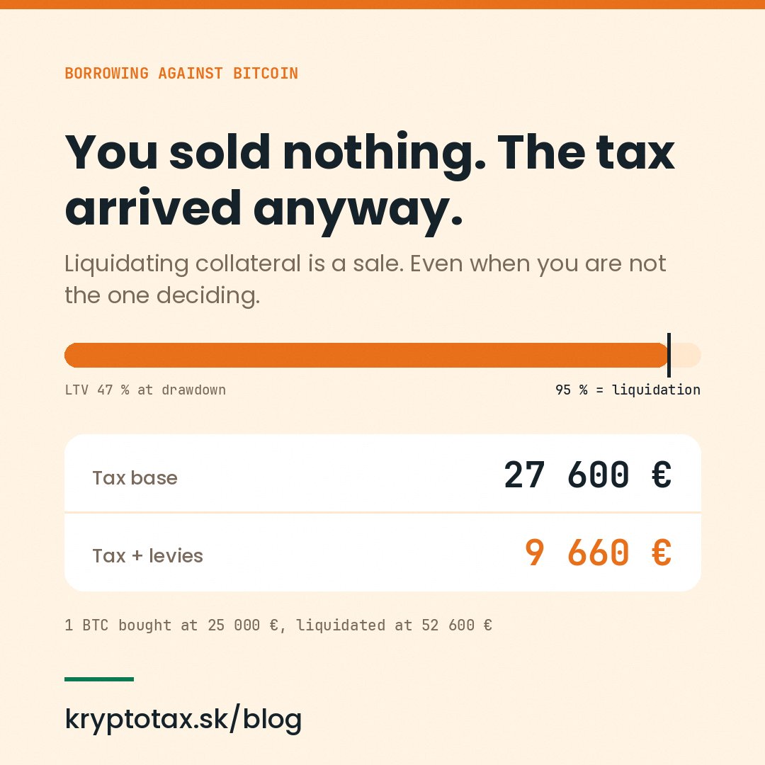 kryptotax_sk's tweet photo. Slovak tax law has no concept of an involuntary sale. When a lender liquidates bitcoin posted as collateral, that is a disposal at the worst possible price, taxed at up to 51 % combined, payable in cash a year later.

Reconstructing cost basis across liquidations and partial liquidations is most of the work.

https://t.co/XQcZOFeAaa