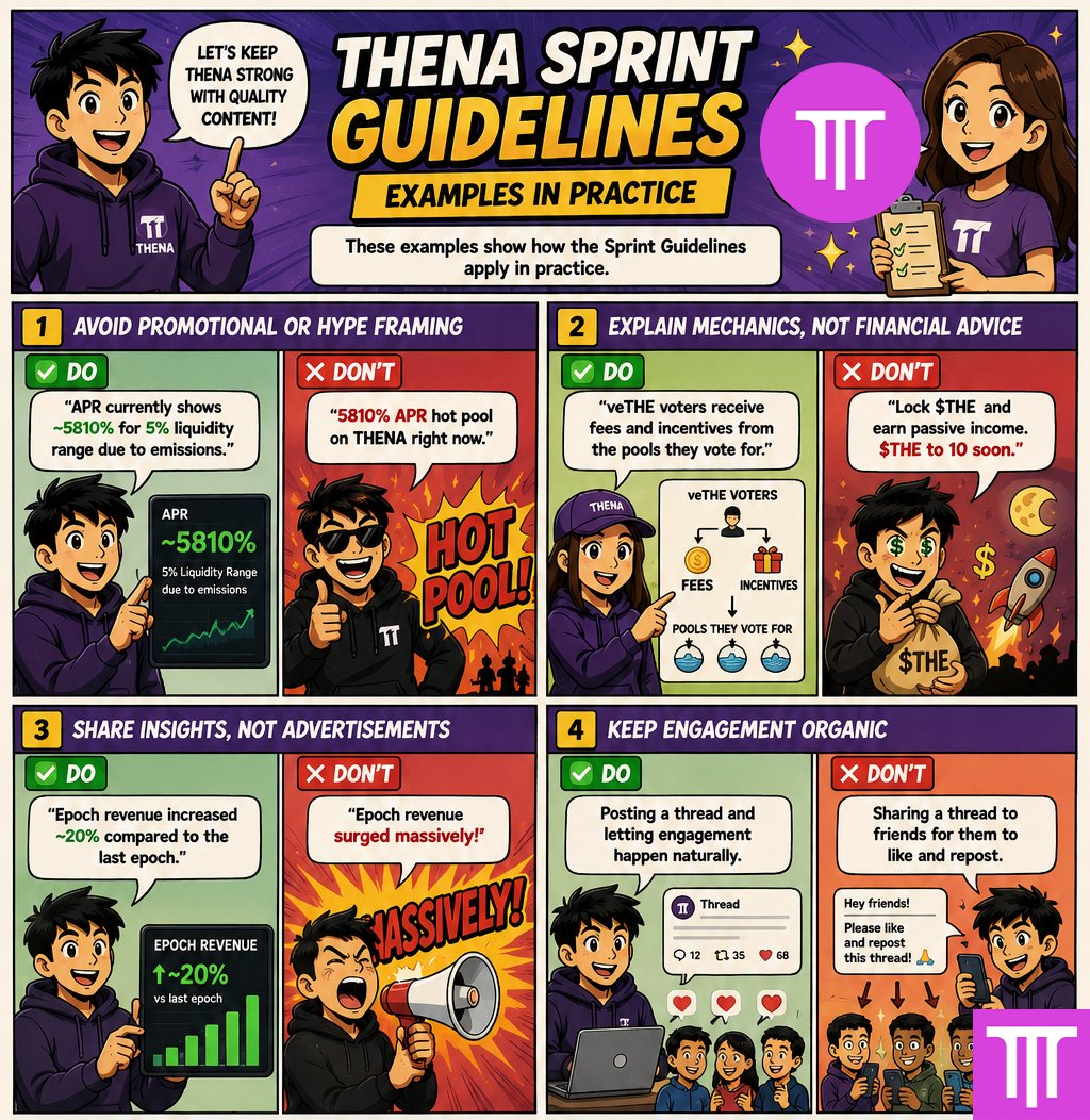 web3weezard's tweet photo. Good content is always better than hype and on @thenafi_ zealy sprint there are guidelines that can enable create engaging content to climb up the sprint leaderboard

Review the THENA Sprint Guidelines in the image below, claim the quest, and help build a stronger Web3 community. https://t.co/OxNUmRJLNi