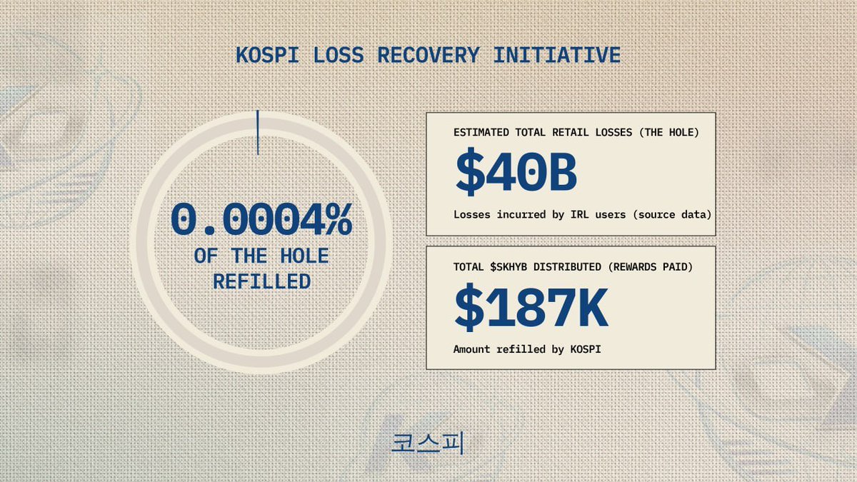 kospiBSC's tweet photo. KOSPI.bnb has market bought an additional $100k of HYNIX, to give to $KOSPI holders.

Alongside $187k of distributed $SKHYB (HYNIX) already

Here's how it works:
3% of every $KOSPI trade routes to $SKHYB and airdrops automatically.  Red days, green days - volume is your paycheck. 

The mechanism is simple:
Buy $KOSPI → 3% converts to SK Hynix → Lands in your wallet

The only asian meme stock on the main asian blockchain.