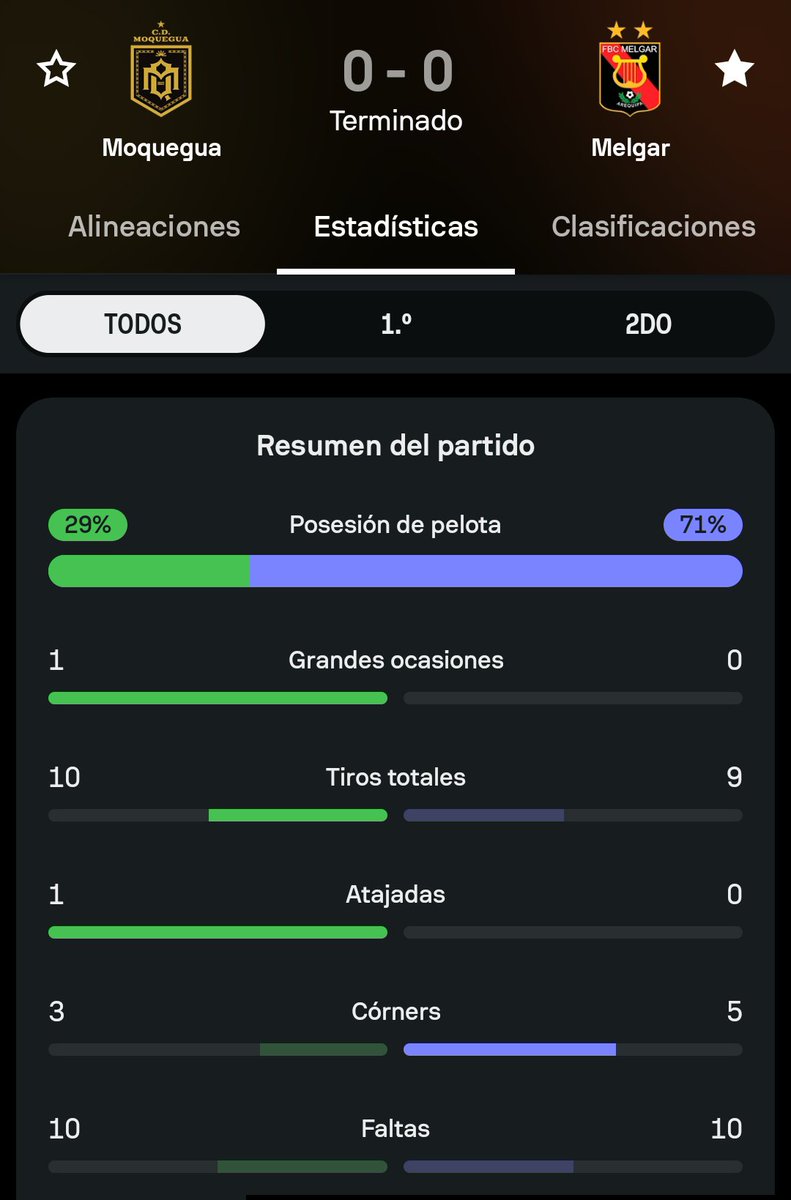 FabianCayo22's tweet photo. Siempre lo mismo lptmr, le ganas de visita a Cienciano y de local a Cristal, para empatar con Moquegua, no puedes perder puntos contra estos equipos si quieres ganar algo.

Lo peor que tampoco jugaron bien, los mismos errores en la precisión. https://t.co/jBFnjuROvi