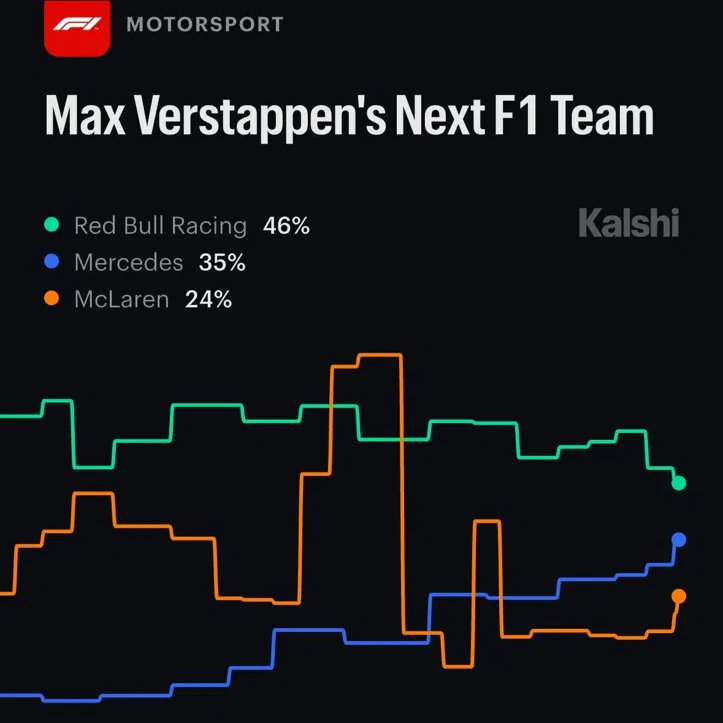 KanavTrades's tweet photo. I'd bet my reputation on this read.

I still only risked $12.

Verstappen to stay at Red Bull. Market's got it at 46. Mercedes is climbing, up to 35. McLaren's sitting at 24 and I think even that's too high.

My read. These transfer sagas get overhyped every season and most quietly die before the deadline. Max has been loyal to Red Bull his whole career. And for Mercedes to actually land him, they'd first need to move Russell out. That's not a rumor. That's a whole separate domino that has to fall.

None of that makes me certain. I've watched "guaranteed" driver moves collapse before too.

So instead of sizing to my conviction, I started small. If Red Bull's contract offer gets answered, or this genuinely quiets down, I'll add. Until then it stays small on purpose.

Conviction gets you into a trade. Discipline decides how big it gets.

Anyone else easing into a read instead of going all in?
