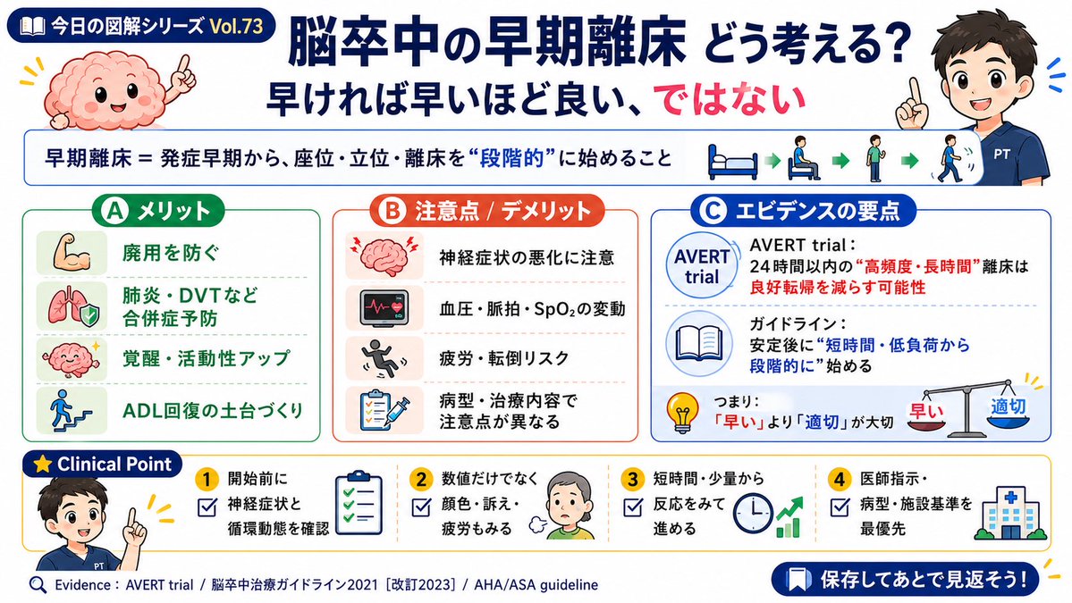 stroke_pt_note's tweet photo. 📘今日の図解シリーズ Vol.73

早期離床＝早いほど良い
…ではありません⚠️

✔廃用・肺炎予防
✔覚醒・ADL向上
✔でも高頻度・長時間は逆効果も

大切なのは
「早さ」より「適切さ」。

脳卒中の早期離床を図解で整理しました💡
保存推奨です📚 https://t.co/69SrWlVuQ7