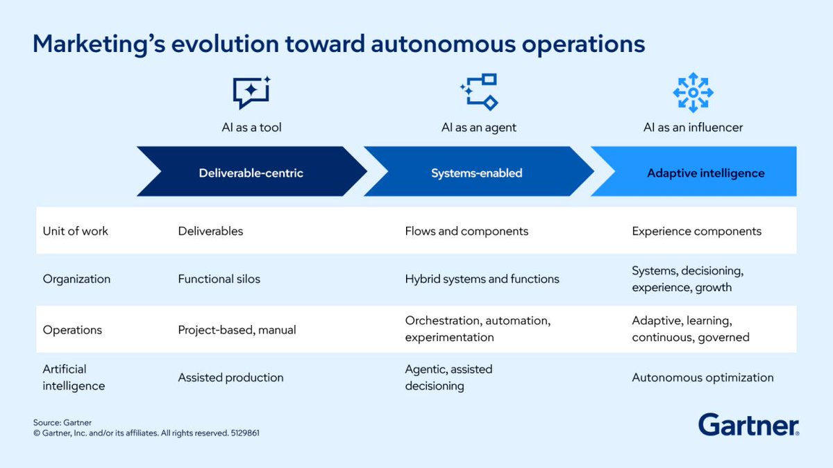 Gartner_inc's tweet photo. Forward-looking CMOs are already rethinking how marketing creates value in an AI-driven world.

Marketing functions that remain organized around campaigns, channels and manual coordination will struggle to scale agentic AI safely and effectively.

Discover how Adaptive Intelligence Marketing (AIM) is reshaping the future of marketing: https://t.co/SCE71R7wK0