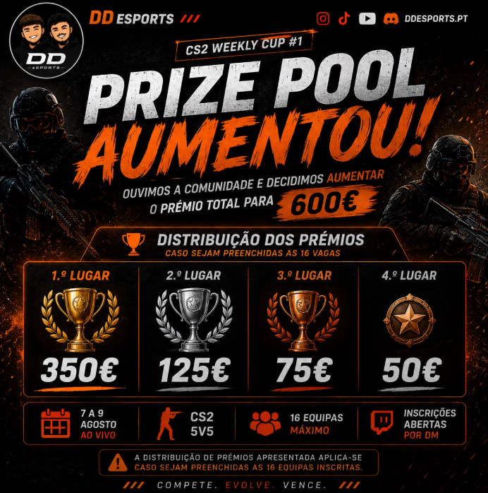 esports_belatv's tweet photo. 🚨DD Esports aumenta prize pool da CS2 Weekly Cup #1 para 600€

A DD Esports aumentou o prize pool da CS2 Weekly Cup #1 para 600€, reforçando a aposta no torneio após ouvir o feedback da comunidade! A competição mantem as inscrições abertas para os dias 7 e 9 de agosto. https://t.co/Olrg7nPnFX