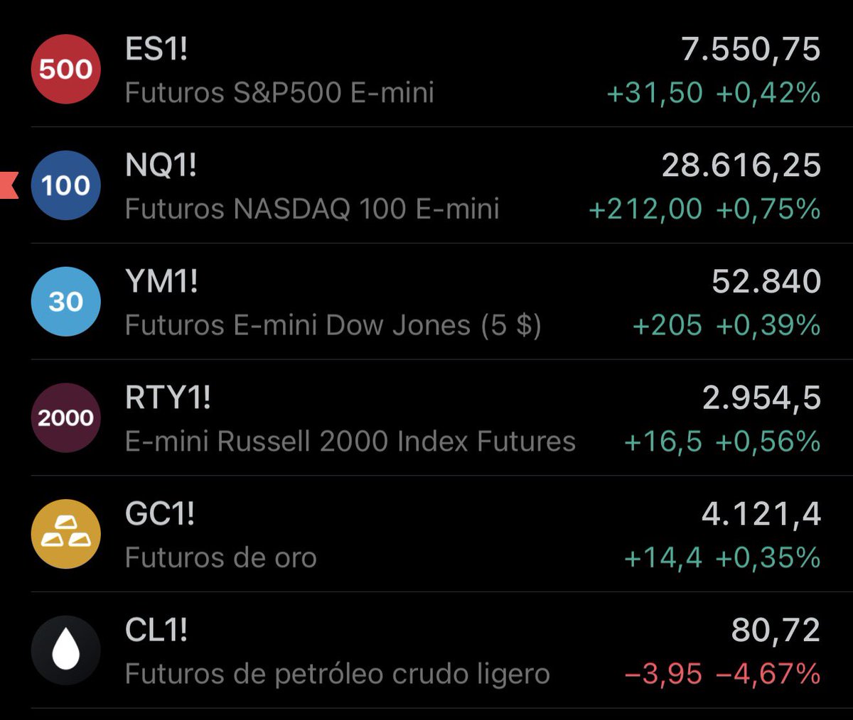 ivan_santiagob's tweet photo. Los futuros americanos abrieron con ganancias en Asia, Nasdaq +0.75% y el petróleo al hoyo -4.67%. 🙌🏼 https://t.co/EBuEb0uObP