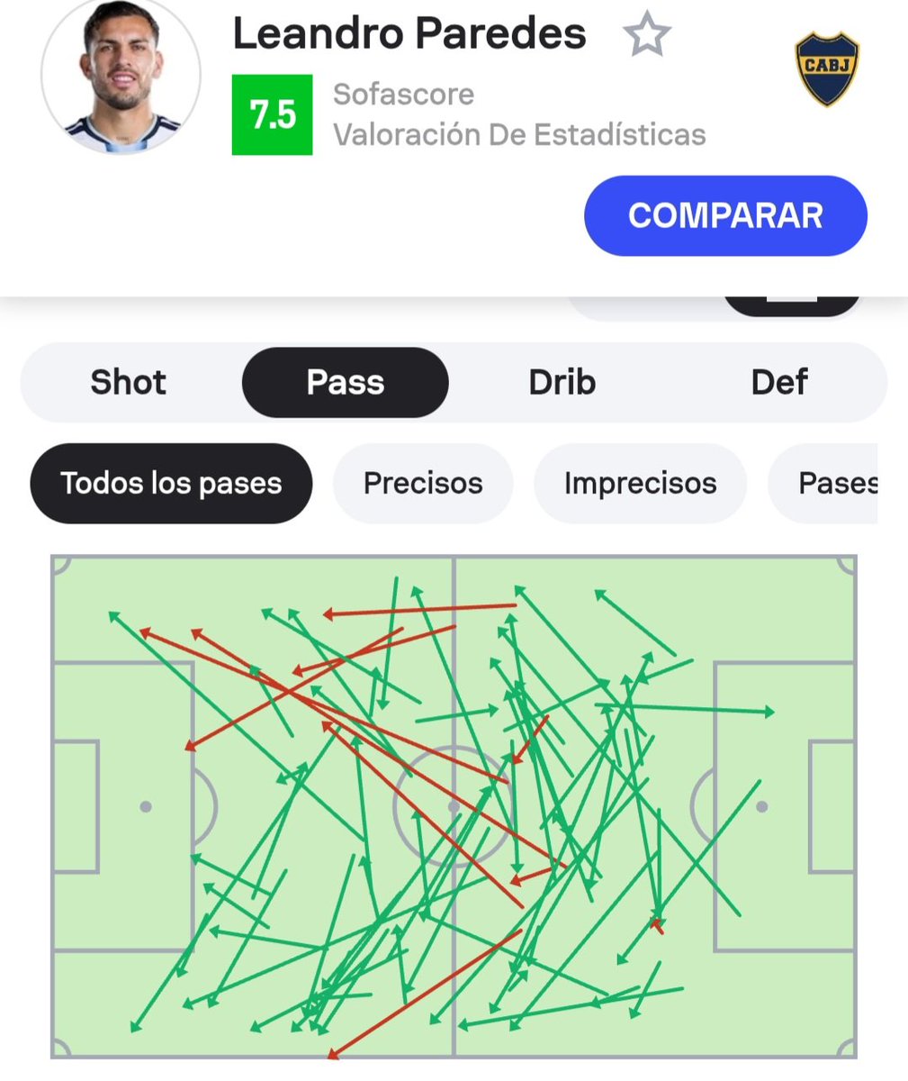 Martin_Gonzal's tweet photo. Paredes hizo su trabajo y el de Ascacibar.

Si analizamos solo la progresión del juego, la diferencia entre Leandro Paredes y Santiago Ascacíbar fue enorme.

Paredes fue el gran motor de la salida y el avance de Boca. 

✅️ 91 toques
✅️ 3 carreras progresivas
✅️ 158 mts. de progresión total
✅️ 94,2 metros de progresión con la pelota