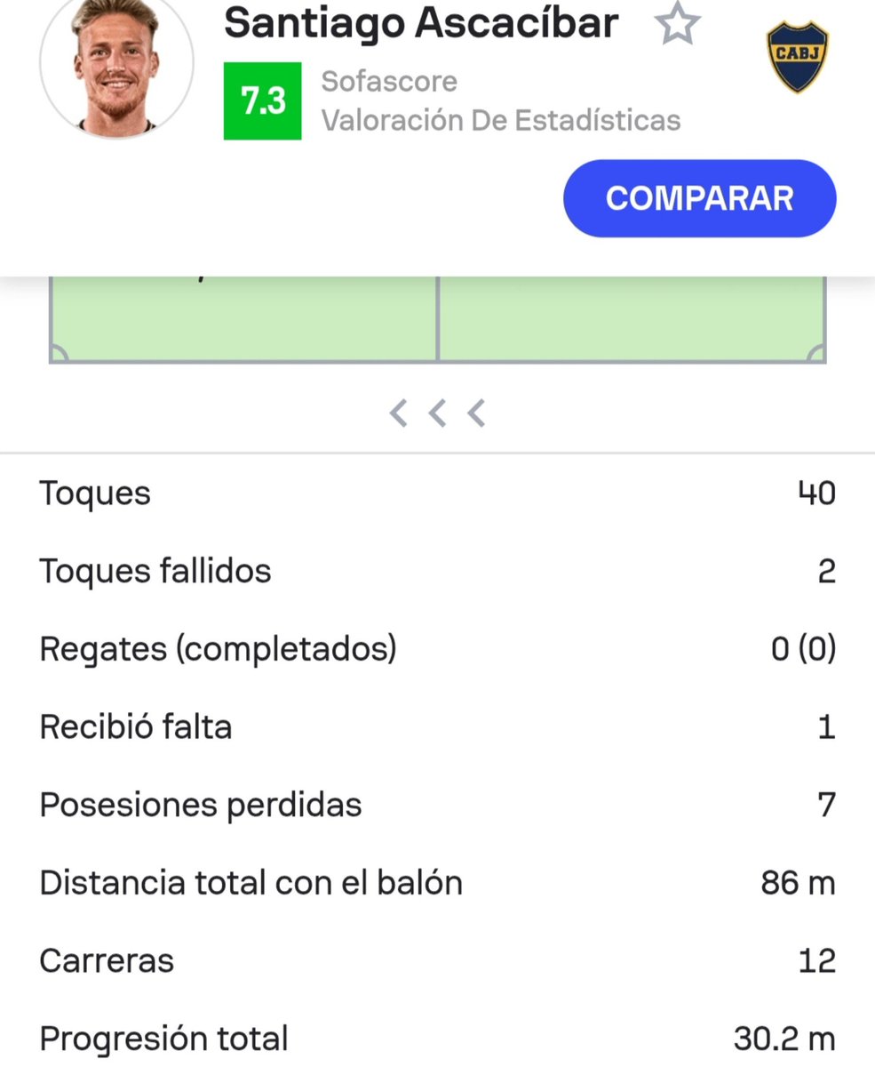 Martin_Gonzal's tweet photo. Paredes hizo su trabajo y el de Ascacibar.

Si analizamos solo la progresión del juego, la diferencia entre Leandro Paredes y Santiago Ascacíbar fue enorme.

Paredes fue el gran motor de la salida y el avance de Boca. 

✅️ 91 toques
✅️ 3 carreras progresivas
✅️ 158 mts. de progresión total
✅️ 94,2 metros de progresión con la pelota