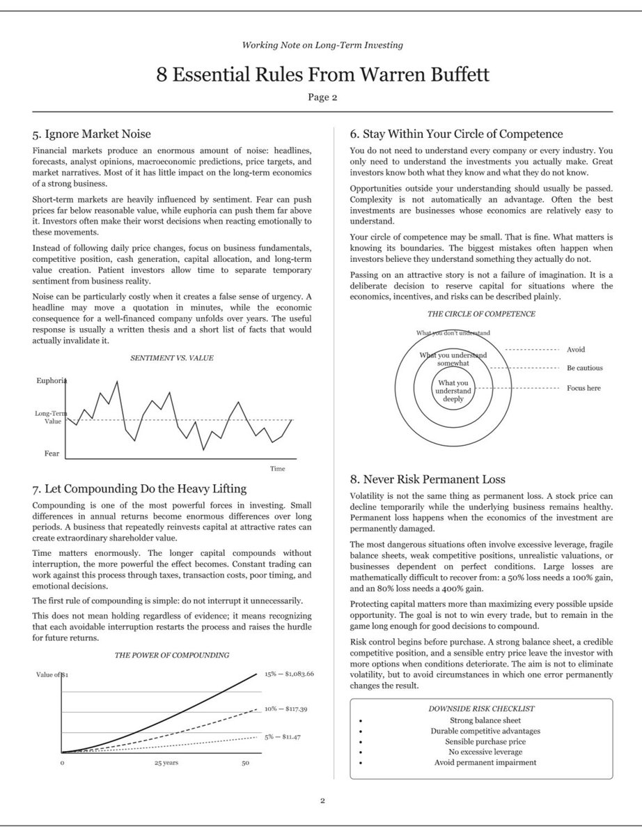 ludoonchart's tweet photo. Warren Buffett dropped how to have 90% winning trades - here's the full 8-page PDF on his core long-term investing playbook

page 2 covers:

1.the market signal Buffett ignores

2.the boundary he refuses to invest outside of

3.the compounding principle behind decades of returns

4.and the risk that matters more than volatility
 
bookmark this and read the full breakdown below ↓