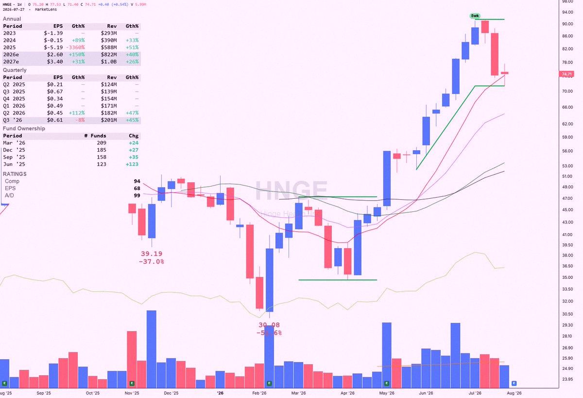 DigitalBDM's tweet photo. $HNGE bounced off the 50-day/10-week moving average after pulling back for a 3rd week, following 8 straight up weeks. It’s shaped a tight flag pattern (91.50 pivot, pole up 75.12% in 8 weeks, flag dip -22%). Earnings Tuesday 8/4 after close. https://t.co/VTnljGchYc