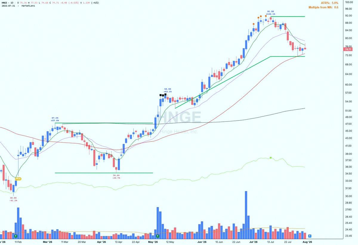 kmemetrader's tweet photo. $HNGE bounced off its 50-day / 10-week SMA after pulling back for a third week, right after 8 straight up weeks. Looks like a high, tight flag pattern (pivot at 91.50, pole up 75.12% in 8 weeks, flag dipped -22%). Earnings Tuesday, 8/4, after market close. https://t.co/vhFfuCaOch