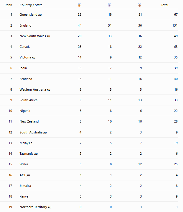 central01000011's tweet photo. Final medal tally, congratulations Qld on winning the Commonwealth Games https://t.co/qkKHPvAvDa