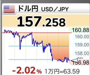 bp79724's tweet photo. ドル円、どうなるんだろ🤔 https://t.co/6qygUue2Wa