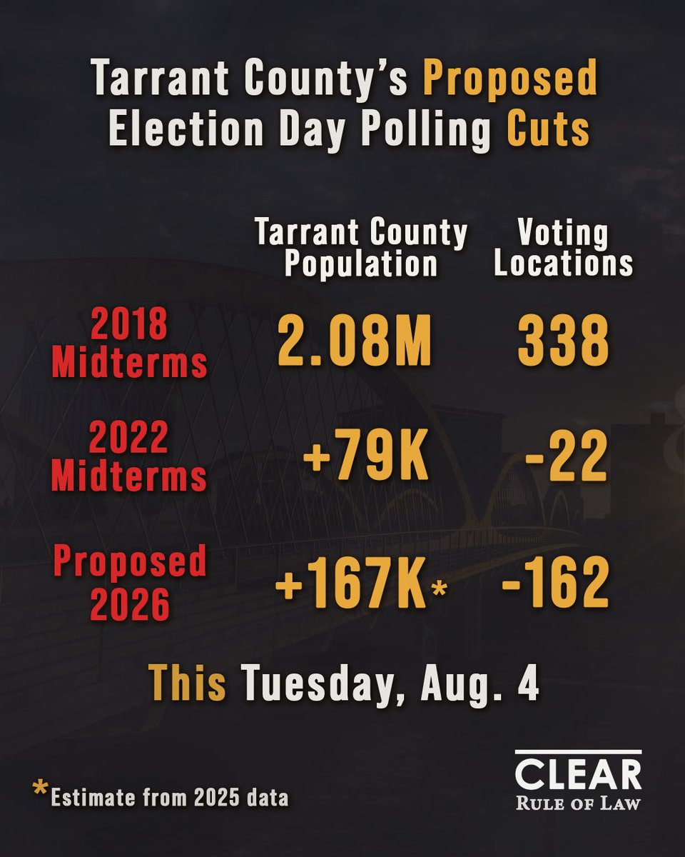 clearruleoflaw's tweet photo. Tarrant County is considering cutting Election Day polling locations to roughly half the number used in the 2018 and 2022 midterms—even as the county grows and 2026 primary turnout reaches historic levels.

Commissioners meet Tuesday at 10 a.m. to hear public comment and vote.
Making voting substantially harder is no way to restore confidence in our institutions.

You have until 5 p.m. Monday to register to speak Tuesday or submit written comments. Sharing this information with friends and family also helps.

Our weekly call is tonight at 8 p.m. CT. All are welcome.

#fortworth #tarrantcounty