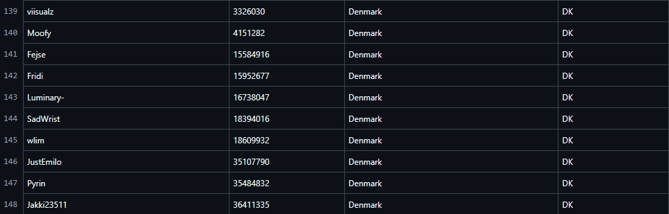 Catharsissal's tweet photo. Denmark reaches double digit signups in 4kMWC for the first time in its history.

Finalized roster soon:tm:👁️👁️ https://t.co/JwCYJxDfYM