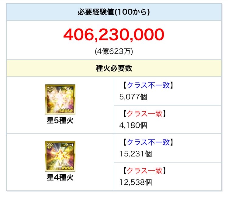 mikanse_iyo's tweet photo. 水着リリス
・完全にその可能性を失念していたので予算がない…し育成素材がない
・今年の配布石が少ない完凸前提なので初回1500石は欲しい
・戴冠戦やってないので絆とクラススコア回収難しい
・育成素材集めたいがクラスがわからない
⇒仕方ないからライダーの種火集めるか
4180個 https://t.co/ISw1chtmGr