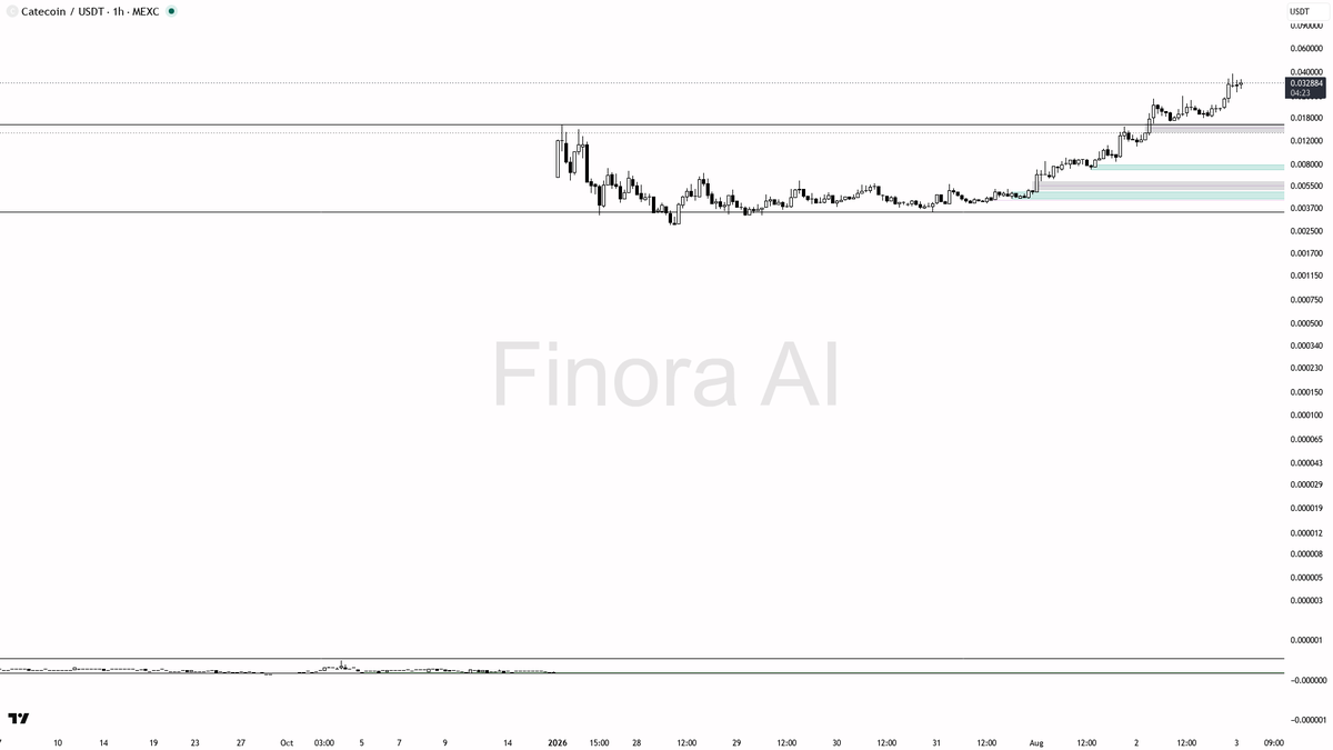 Finora_EN's tweet photo. hey! here’s what I’m seeing on $CATE #CATEUSDT 1h right now 🚀
- expecting price to RISE from current levels, bullish bias remains strong as momentum and most indicators are green
- first target is the most recent high at 0.036692, with further upside potential towards 0.055521 if momentum continues
- ideal long entry is on a pullback to the fair value gap zone around 0.027289–0.029499, look for bullish reversal candles or a sharp rejection wick as confirmation
- take profit at 0.036692 initially, with a runner towards 0.055521 if breakout holds
- bias would flip bearish only if price closes below the fair value gap at 0.027289, especially on strong volume or an engulfing candle
- place your stop at the most recent swing low for protection
not investment advice, educational report only
📊 Want the full detailed breakdown of CATEUSDT 1h — every level, entry and target?
One tap, free on Telegram → https://t.co/rUmSlO4mmL