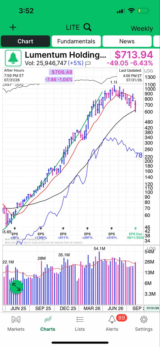 ctate480's tweet photo. @ashtradin These are all oversold and can easily run hard but I would guess the 10 week is where they hit resistance. I see a lot of names with a 10 week sloping sideways to down https://t.co/l3wpnc1xxF