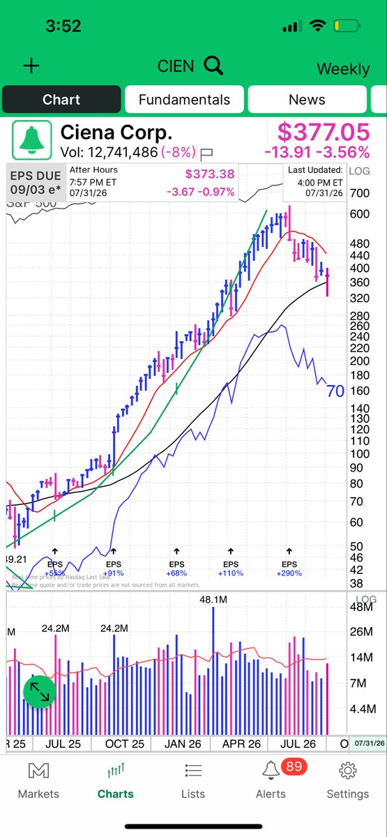 ctate480's tweet photo. @ashtradin These are all oversold and can easily run hard but I would guess the 10 week is where they hit resistance. I see a lot of names with a 10 week sloping sideways to down https://t.co/l3wpnc1xxF