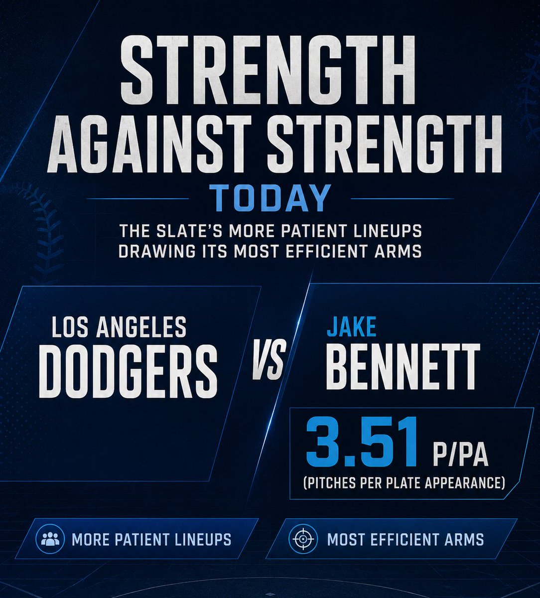 RealLineIO's tweet photo. Strength against strength today.

@Dodgers are one of the slate’s more patient lineups, but they’re drawing one of its most efficient arms in Jake Bennett (3.51 P/PA).

Patient bats vs. quick outs. Something has to give.

#MLB #Dodgers #BaseballAnalytics #SportsData
https://t.co/ZBdHvbeToh