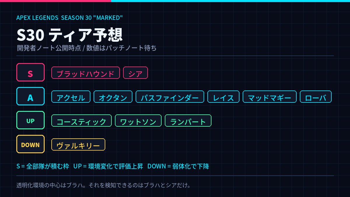 apexwidgets's tweet photo. Apex S30「Marked」ティア予想🐦‍⬛

結論から言うと、環境を定義するのはブラハとシアの2枚と考えてます。
理由はシンプルで、クロークを検知できるのがこの2人だけだから。

根拠を順に貼っていきます。
#ApexLegends #エーペックスレジェンズ https://t.co/f3FDudp3T7