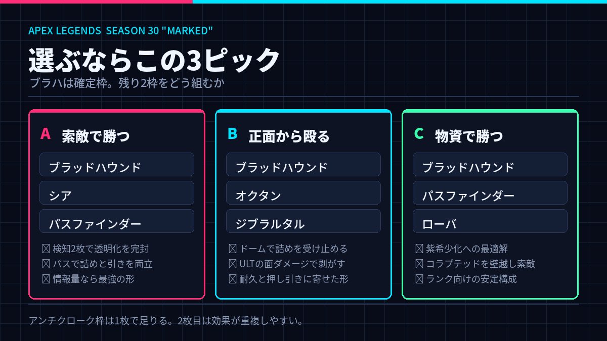 apexwidgets's tweet photo. なので3枠目の使い道が勝負。自分が選ぶならこの3構成です。

A：ブラハ / シア / パス → 情報量で殴る

B：ブラハ / オクタン / ジブ → 正面から受けて押し返す

C：ブラハ / パス / ローバ → 紫希少化への最適解

ソロランクならAやCあたりが事故が少ないと思ってます。 https://t.co/EbpGwwAa6f