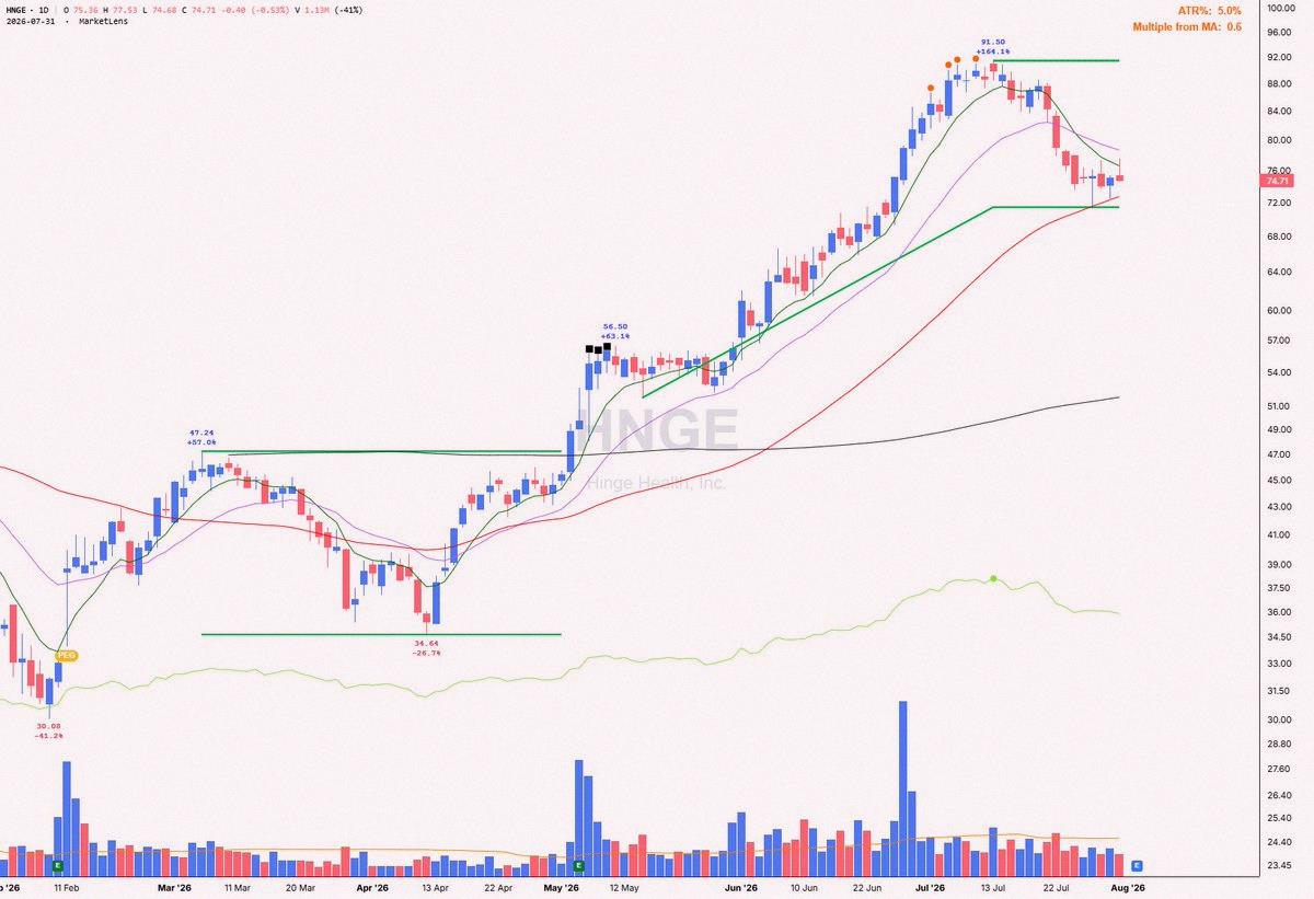 Lucia3003's tweet photo. $HNGE bounced off the 50-day / 10-week line after three straight down weeks, following eight up in a row. Looks like a high, tight flag—pivot at 91.50, pole ran +75% in 8 weeks, flag dipped -22%. Earnings Tuesday 8/4 after close. https://t.co/EtbbYPBXf0