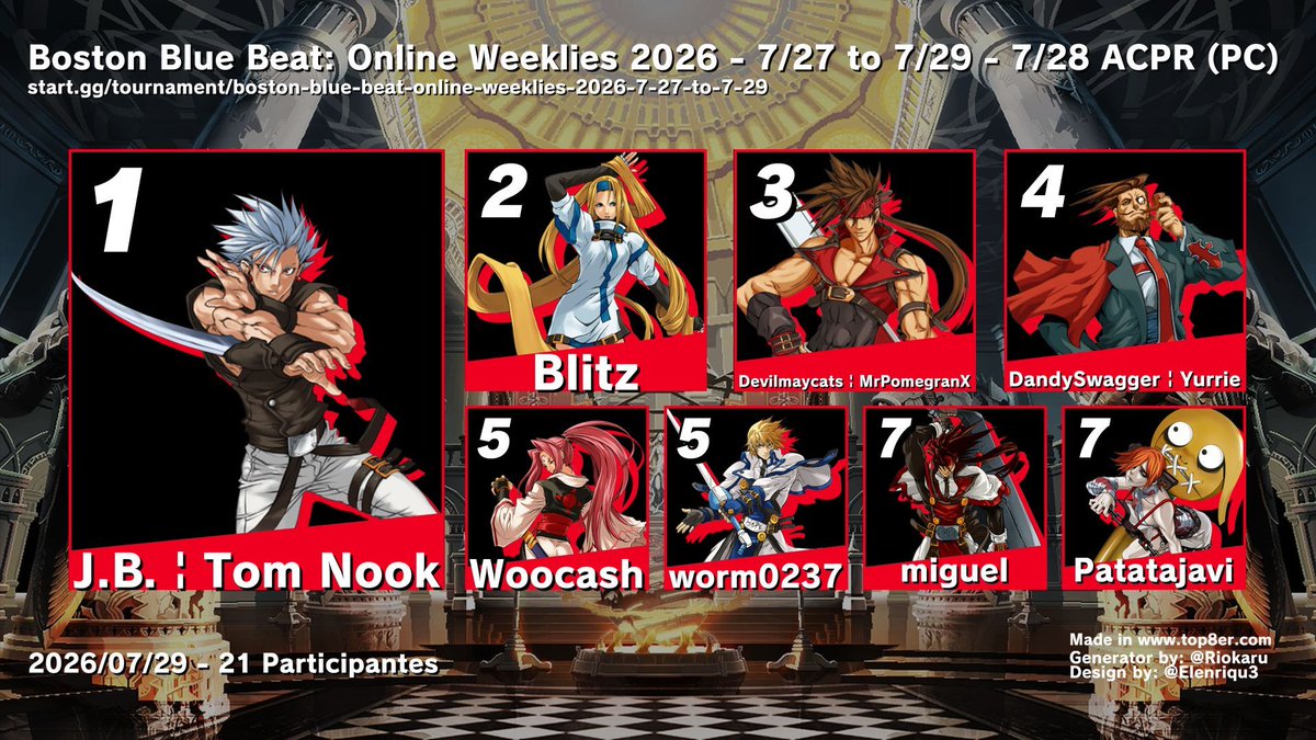 BostonBlueBeat's tweet photo. Here is your #GGXXACPR Top 8 for this week! We'll see you all next Tuesday.
🏆J.B. | Tom Nook
🥈@BlitzPlusR
🥉@MrPomegranX
4️⃣@slayerYurrie
5️⃣@LukeShooty
5️⃣worm0237
7️⃣miguel
7️⃣Patatajavi https://t.co/mstWVQ5TdF