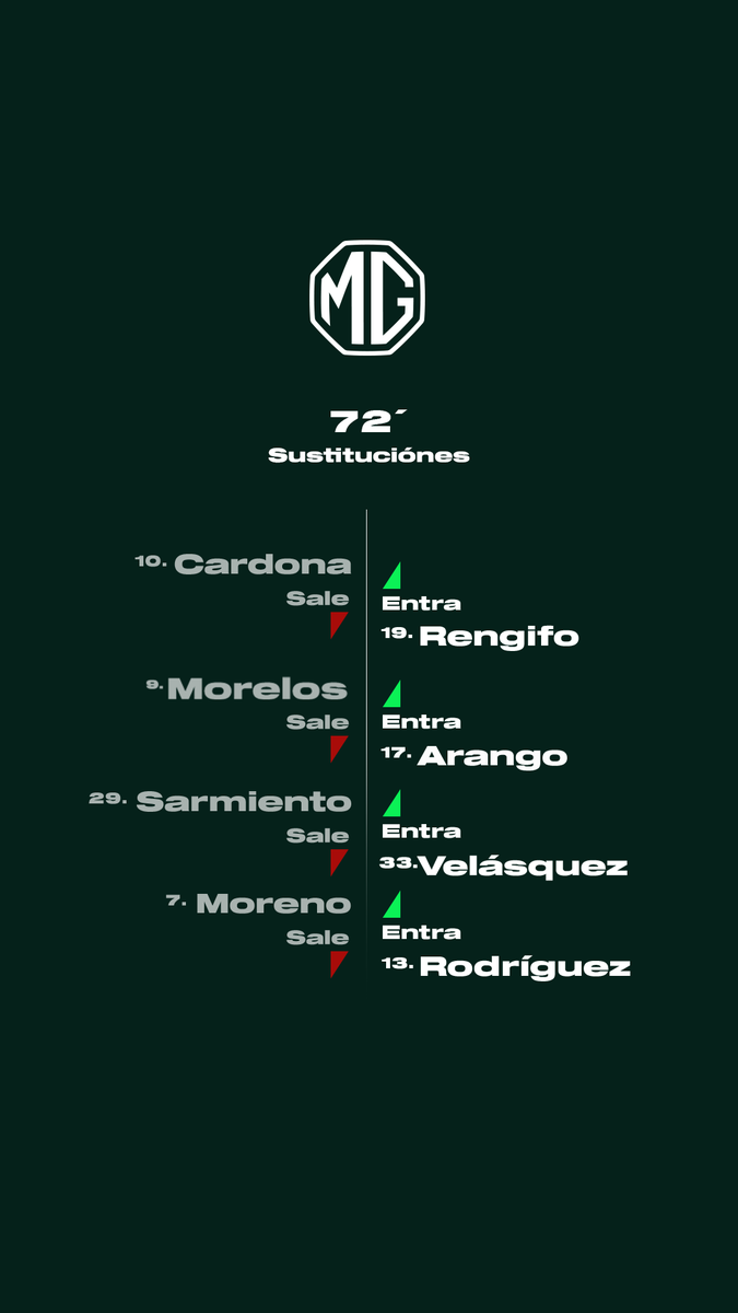 nacionaloficial's tweet photo. JAG 🆚 NAL |⏱️| 72' | 0-3 | Cuatro cambios en Nacional.

#MinutoAMinutoVerdolaga🇳🇬 https://t.co/F2g6lgPl0M