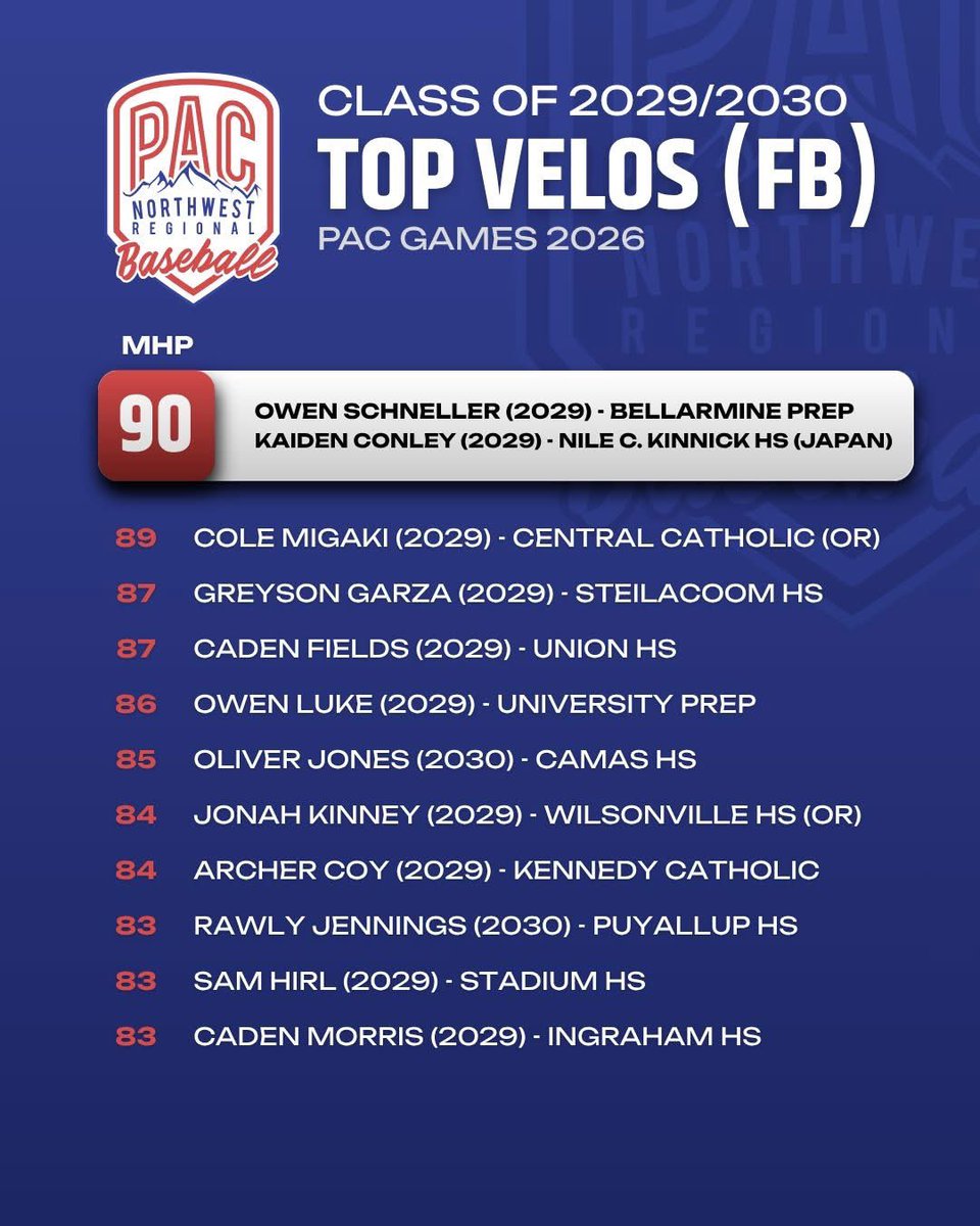 PNWBaseball's tweet photo. PAC Games Class of 2029/2030 - Top Velos https://t.co/Gf6PX8LWaU