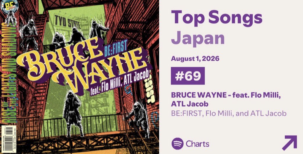 nonobeshunshun's tweet photo. #BESTY_Spotify

Spoデイリー8/1付
BRUCE WAYNE feat.Flo Milli,ATL Jacob

69位(↓18)82,587回(▼32,223)

2日目後退⚠️巻き返そう🔥🔥
まずはBESTYで聴いて、広げて、もっと上へ‼️押し上げよう❤️‍🔥
#BF_BRUCEWAYNE  #BEFIRST

単曲🔗https://t.co/XO1ZbbBiAt
ｵｽｽﾒﾘｽﾄ🔗https://t.co/JcEhjvy6dk https://t.co/vxqOBKiIcv