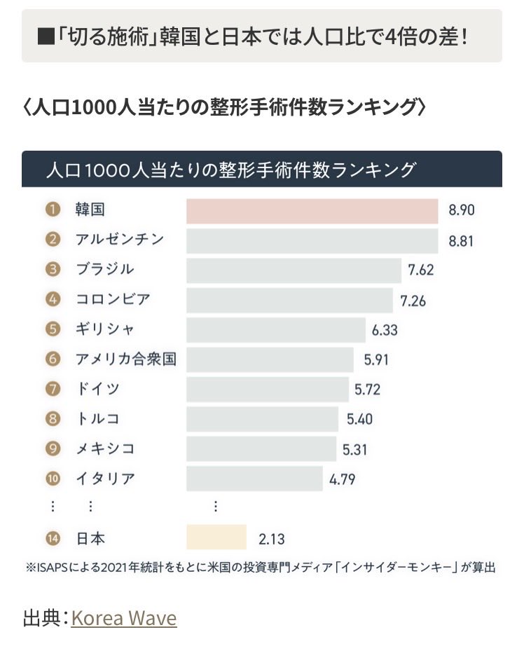 enyh5f's tweet photo. @universe0__0 @kds061211x @hppy2atis @nietzschemanura 人口当たりのデータだと韓国が一位って出るけど https://t.co/TfjL9o7L8n