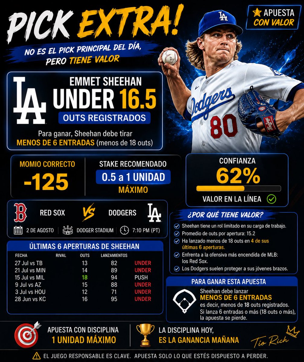 ElTioRich7's tweet photo. 🚨 PICK EXTRA 🚨

No es el pick principal del día, pero le vemos valor.

⚾ Emmet Sheehan UNDER 16.5 outs registrados (-125).

Para cobrar, Sheehan debe lanzar menos de 6 entradas (menos de 18 outs).

🎯 Stake: 0.5 a 1 unidad máximo.

#Dodgers #DirtyWater #MLB #MLBPicks  #TíoRich https://t.co/9Fps0Wdmup