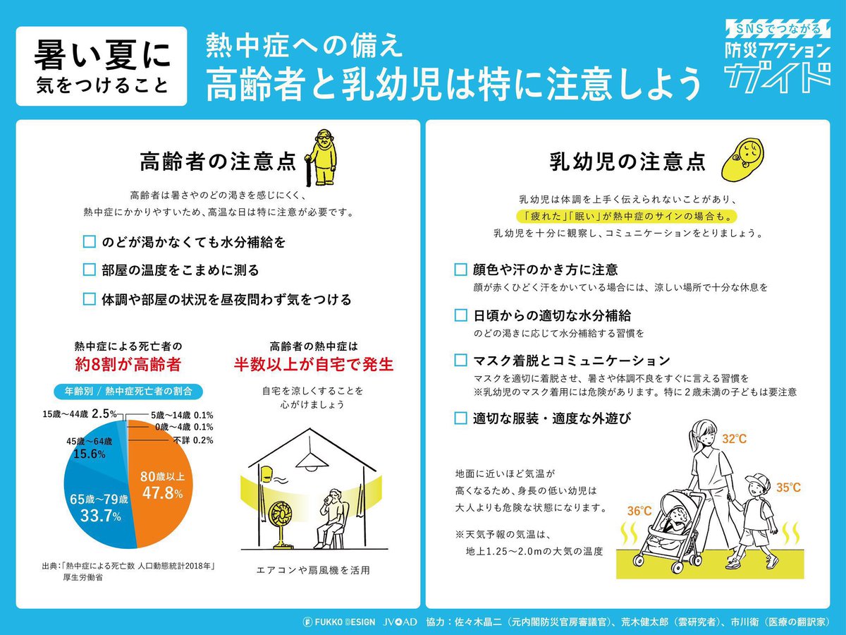 arakencloud's tweet photo. 暑さ対策を必ずご確認ください。
特に高齢者と小さなお子様の体調には要注意です。幼児の「疲れた」「眠い」は熱中症のサインの場合も。暑さを我慢したりさせたりせず、とにかく暑さを避けてこまめに水分補給を。もしものときの応急処置も再確認をお願いします。熱中症にどうかお気をつけください。 https://t.co/hesarhLHlc