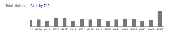MonteCarloSpam's tweet photo. Annual citations to “The Promise of Prediction Markets” by @robinhanson.

Surprisingly, 2024 and 2025 did not see increased activity, but research is really taking off this year. https://t.co/6cbrvftone