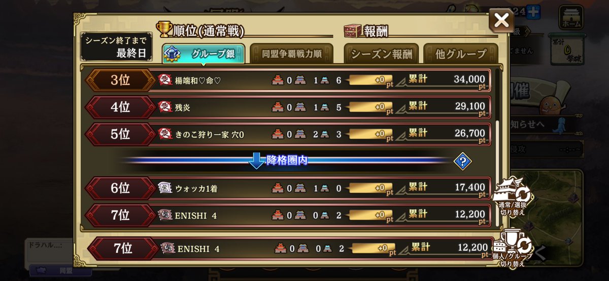 haru_424_'s tweet photo. 争覇戦1週間お疲れ様でした！😊
銀5はやっぱり強すぎましたね💦
通常は降格してしまいましたが、選抜は何とか残留‼️
課題も明白なので、同盟としてさらに成長していきます(*^^*)

ENISHIは一緒に討伐戦・争覇戦を戦ってくれる仲間を募集中です！是非一緒に楽しみましょう😁

 #キングダム乱 https://t.co/u6bIOZlCLd