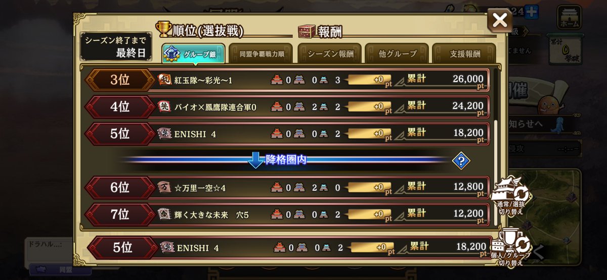 haru_424_'s tweet photo. 争覇戦1週間お疲れ様でした！😊
銀5はやっぱり強すぎましたね💦
通常は降格してしまいましたが、選抜は何とか残留‼️
課題も明白なので、同盟としてさらに成長していきます(*^^*)

ENISHIは一緒に討伐戦・争覇戦を戦ってくれる仲間を募集中です！是非一緒に楽しみましょう😁

 #キングダム乱 https://t.co/u6bIOZlCLd
