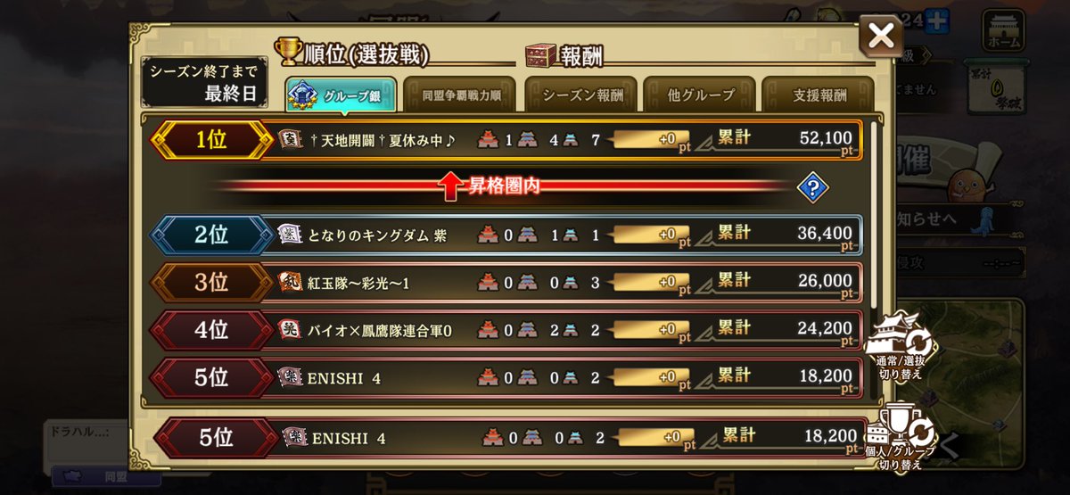 haru_424_'s tweet photo. 争覇戦1週間お疲れ様でした！😊
銀5はやっぱり強すぎましたね💦
通常は降格してしまいましたが、選抜は何とか残留‼️
課題も明白なので、同盟としてさらに成長していきます(*^^*)

ENISHIは一緒に討伐戦・争覇戦を戦ってくれる仲間を募集中です！是非一緒に楽しみましょう😁

 #キングダム乱 https://t.co/u6bIOZlCLd