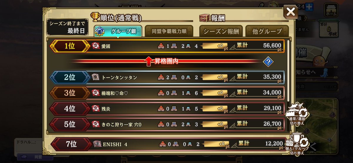 haru_424_'s tweet photo. 争覇戦1週間お疲れ様でした！😊
銀5はやっぱり強すぎましたね💦
通常は降格してしまいましたが、選抜は何とか残留‼️
課題も明白なので、同盟としてさらに成長していきます(*^^*)

ENISHIは一緒に討伐戦・争覇戦を戦ってくれる仲間を募集中です！是非一緒に楽しみましょう😁

 #キングダム乱 https://t.co/u6bIOZlCLd