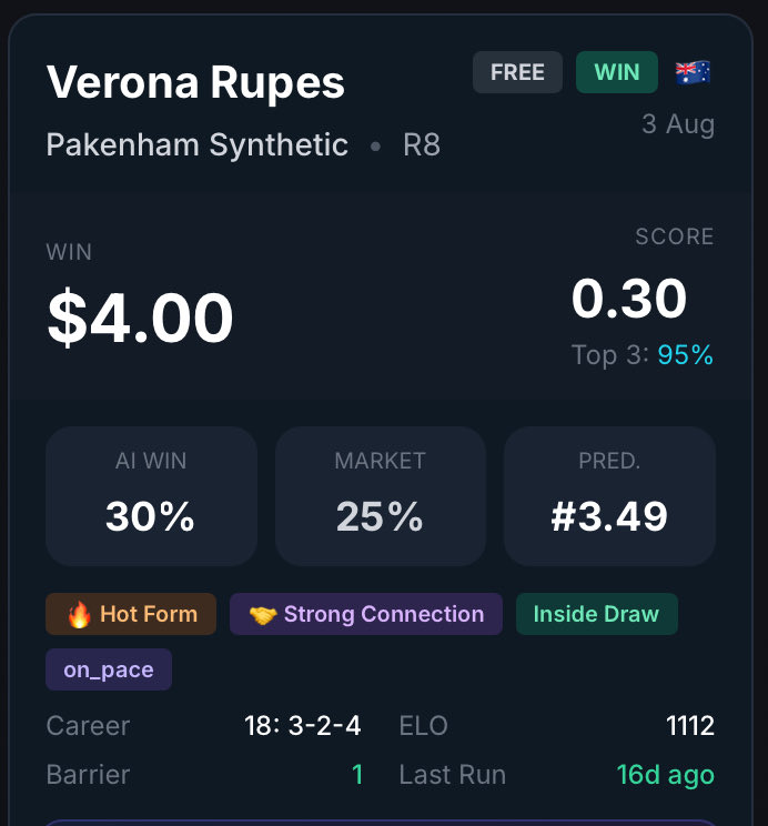 RaceAlphaAI's tweet photo. 1. Verona Rupes (1) $4.00
Pakenham Synthetic R8 - FREE TIP

30% AI | 25% Mkt | Top 3: 95%
🔥 Hot Form | 🤝 Strong Connection | Inside Draw

Follow @RaceAlphaAI

#horseracingtips #Pakenham
18+ Gamble Responsibly https://t.co/pTYzcgdfaF
