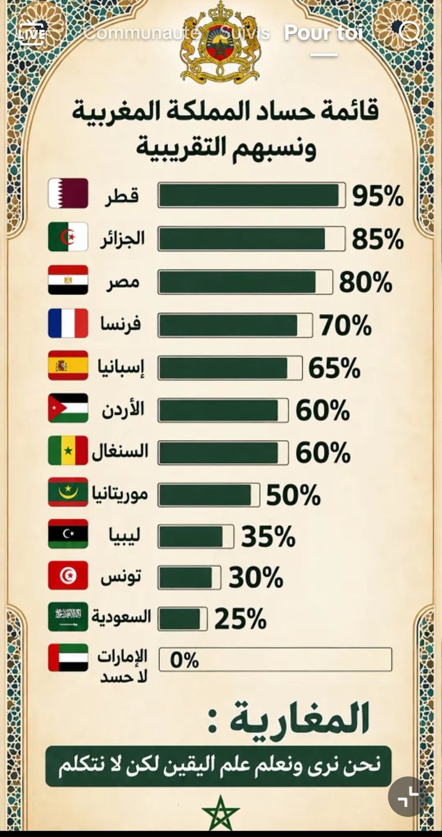 Yassine_shaba7's tweet photo. قائمة حساد المملكة المغربية الشريفة.🤯 https://t.co/ysZrffHT29
