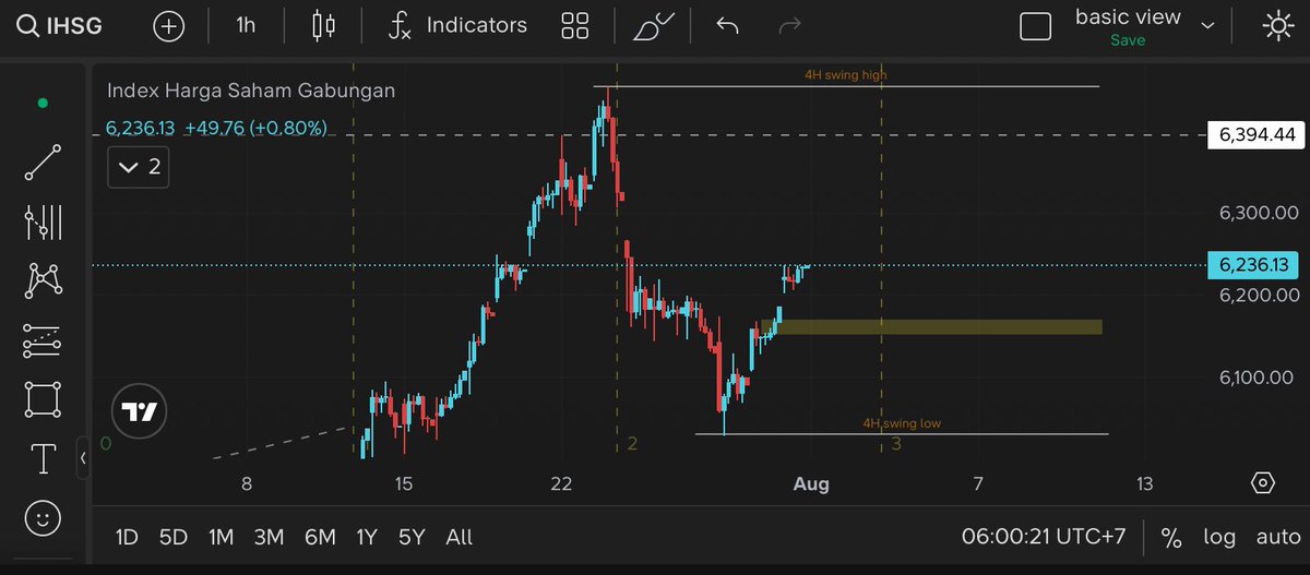 catalwayscat's tweet photo. #IHSG awal agustus akan banyak momen sale kemerdekaan di toko toko. Baca situasi jangan lengah. Cari hidden gem di antara toko itu.
Area diskon saat ini ada di 6.151-6.170
Base 4H : 6.030
T1 4H : 6.450
-price action leads, the narrative follows-
DYOR
$BRMS $RATU $DEWA https://t.co/FTcFQFx5zV