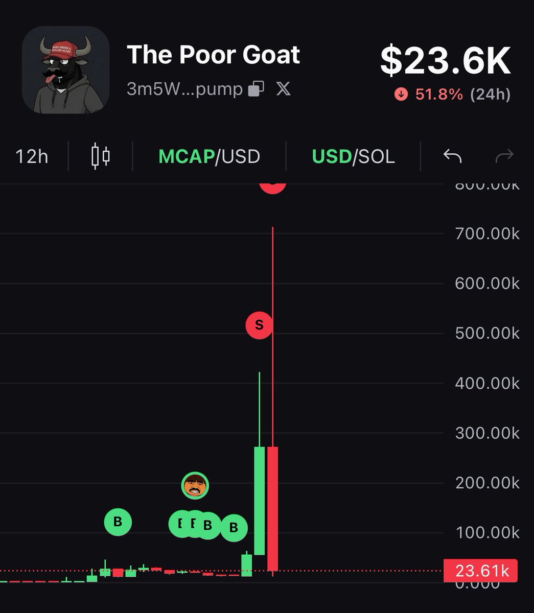 gelo_sol418's tweet photo. Avoid this guy. 
He sold out and rugged the project for that little amount of money. Imagine the potential if he had just kept building instead of taking the quick exit.

Even after PoorGoat made it clear they weren't affiliated with the token, he still used that as an excuse. Everyone already knew that from the start.
If his intentions were genuine, he would've kept building. Instead, it feels like he was just looking for someone else to take the blame.

Disappointing. The space needs builders, not ruggers.

To all of my bull fam, I'm so sorry for the loss.
