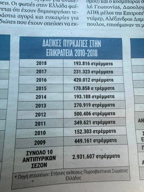 prwinND's tweet photo. Αν ισχύουν αυτά τότε μιλάμε για την πιο άχρηστη κυβέρνηση που έχει περάσει και επίσημα. https://t.co/GacjO4BMDR