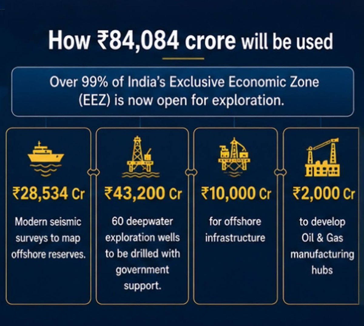 ketansangoi's tweet photo. Shared on #Spaces (May 2026): #oilNgas exploration is d #sector to #focus on for d next few yrs
Govt's #SamudraManthan announcement validates the #thesis
Disclosure:
#Invested since Apr/May 2026
Not investment advice
@wealth_verse
#Nifty #stocksinfocus #SectorInFocus #Breakout https://t.co/rSCfd1GMyf