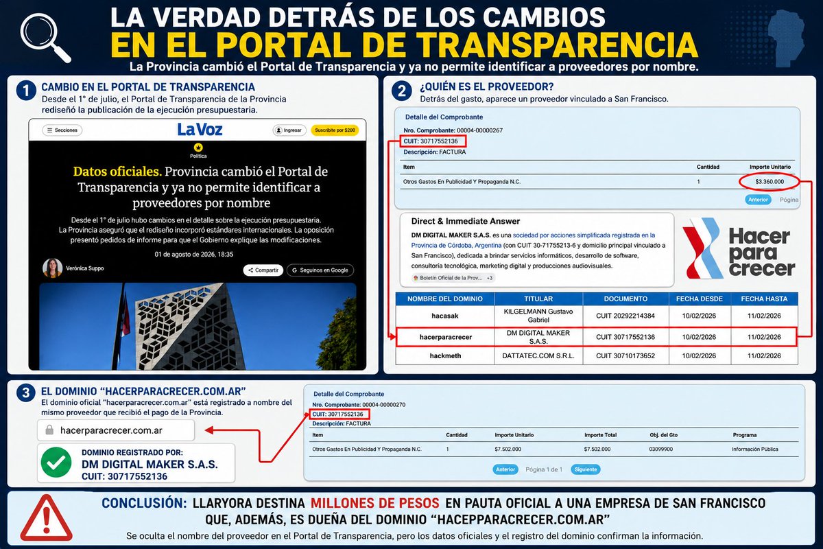 NancyAlmada's tweet photo. 🚨 EL @GobiernodeCordoba ESCONDE QUIÉN SE LLEVA NUESTRA PLATA. Aprovechando el Mundial, metieron mano en el Portal de Transparencia: tapan con un CUIT los nombres de quienes le cobran al Estado. Usan la "protección de datos" como excusa barata para tapar sus curros.

​Armaron un laberinto administrativo para que sea imposible controlar los conflictos de interés y no veamos a dónde van los impuestos. Cruzando datos se descubrió que le pagaron más de $7 millones en "publicidad" a DM DIGITAL MAKER (una S.A.S. de San Francisco) solo para hacerle autobombo a la gestión provincial.
(Investigación de @lazarollorens)

​Por eso presenté un proyecto en la Legislatura exigiendo: 
1️⃣ Restitución inmediata de los nombres y razones sociales en el portal de transparencia, cumplan la ley. 
2️⃣ Un informe detallado de todos los proveedores que ocultaron. 

@MartinLlaryora El que hace negocios con el Estado asume que esa información es pública. ¡Están incumpliendo la ley, dejen de esconder la plata de los contribuyentes!