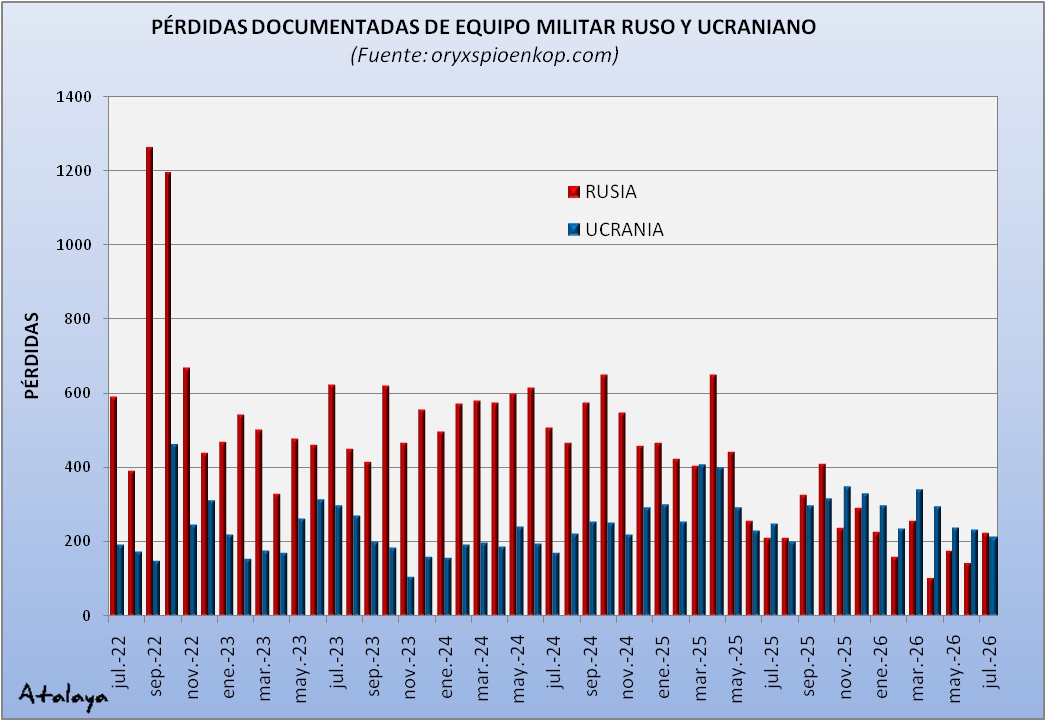 almagro137's tweet photo. #Pérdidas mensuales #documentadas de equipo militar añadidas en el registro de https://t.co/gO8sCo6x8q, correspondientes a la #guerra entre #Rusia y #Ucrania, hasta el 31 de julio de 2026. https://t.co/lakfuaeB3m