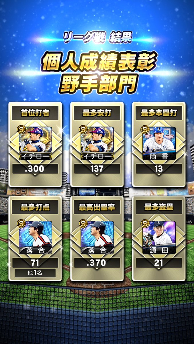 baseball_LOTTE's tweet photo. ランク9→ランク9で残留
約1ヶ月半振りの残留でした
一時は覇王も昇格圏内だっただけに休日の負け越しが響きます、、、
TSも来たので残留を目標に昇格出来たら嬉しいです！
#プロスピA https://t.co/VeNVpUMPXH